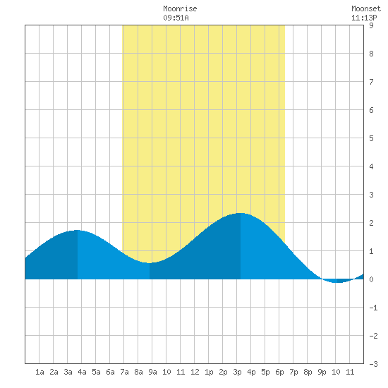 Fort Myers Beach tide chart for Friday, February 24, 2023