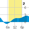 Fort Myers Beach tide chart for Thursday, February 2, 2023