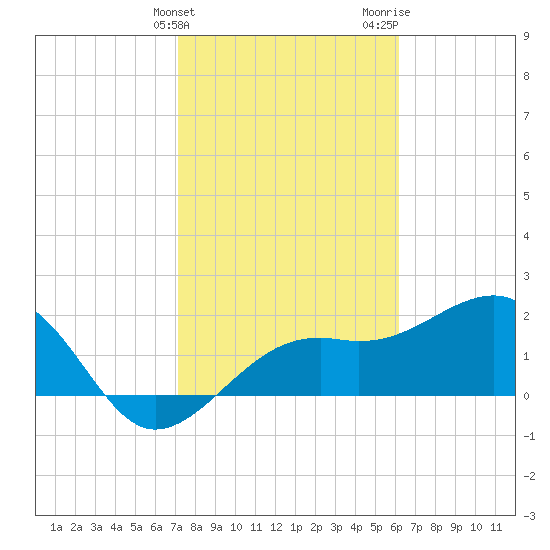 Fort Myers Beach tide chart for Friday, February 3, 2023