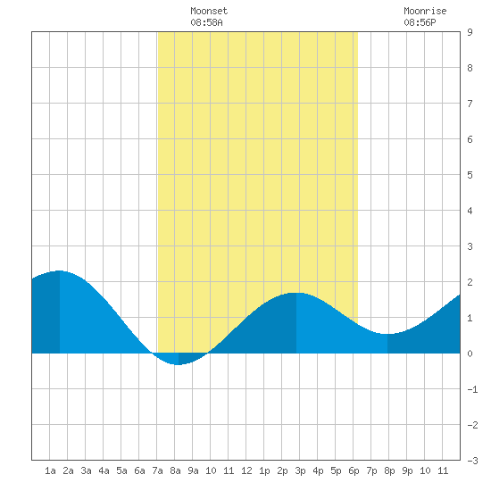 Fort Myers Beach tide chart for Wednesday, February 8, 2023