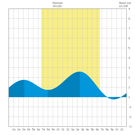 Fort Myers Beach tide chart for Saturday, March 11, 2023