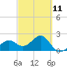 Fort Myers Beach tide chart for Saturday, March 11, 2023