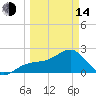Fort Myers Beach tide chart for Tuesday, March 14, 2023