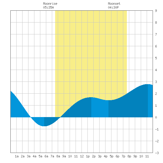 Fort Myers Beach tide chart for Saturday, March 18, 2023