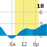 Fort Myers Beach tide chart for Saturday, March 18, 2023