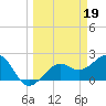 Fort Myers Beach tide chart for Sunday, March 19, 2023