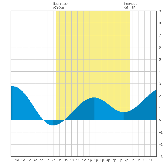 Fort Myers Beach tide chart for Monday, March 20, 2023
