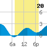Fort Myers Beach tide chart for Monday, March 20, 2023