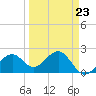 Fort Myers Beach tide chart for Thursday, March 23, 2023