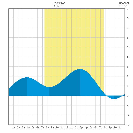 Fort Myers Beach tide chart for Friday, March 24, 2023
