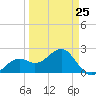 Fort Myers Beach tide chart for Saturday, March 25, 2023