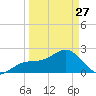 Fort Myers Beach tide chart for Monday, March 27, 2023
