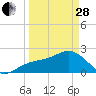 Fort Myers Beach tide chart for Tuesday, March 28, 2023
