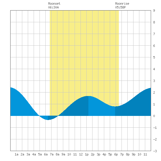 Fort Myers Beach tide chart for Monday, March 6, 2023