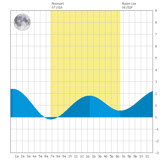Fort Myers Beach tide chart for Tuesday, March 7, 2023
