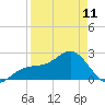 Fort Myers Beach tide chart for Tuesday, April 11, 2023