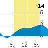 Fort Myers Beach tide chart for Friday, April 14, 2023