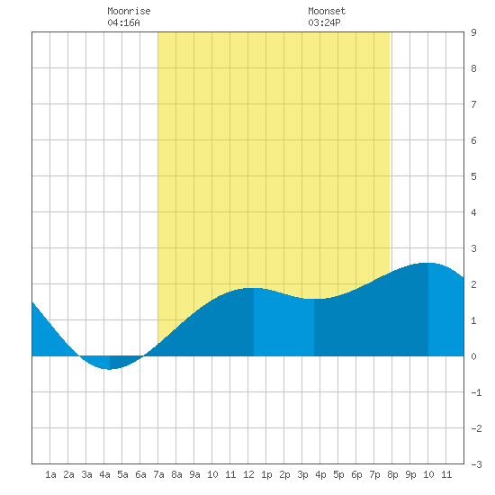 Fort Myers Beach tide chart for Saturday, April 15, 2023