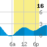 Fort Myers Beach tide chart for Sunday, April 16, 2023