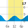 Fort Myers Beach tide chart for Monday, April 17, 2023
