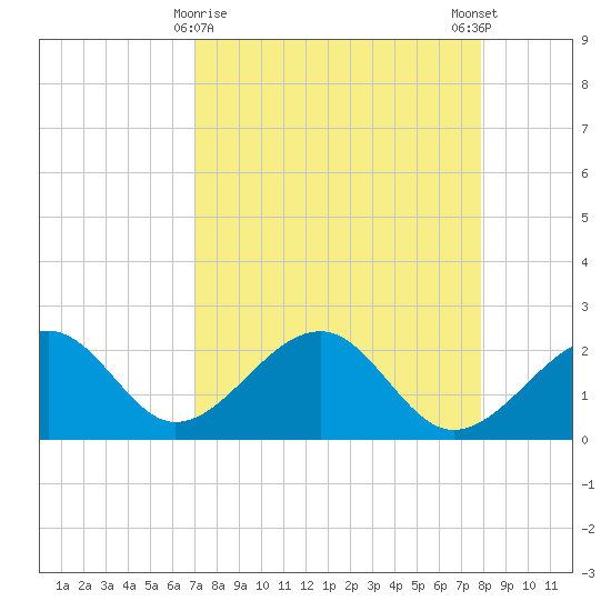 Fort Myers Beach tide chart for Tuesday, April 18, 2023
