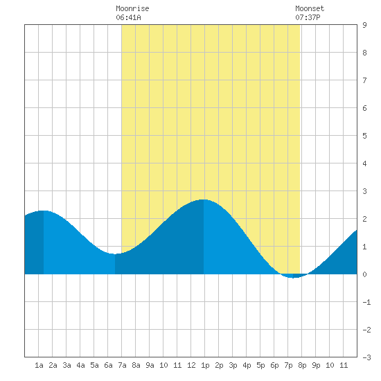 Fort Myers Beach tide chart for Wednesday, April 19, 2023