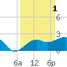 Fort Myers Beach tide chart for Saturday, April 1, 2023