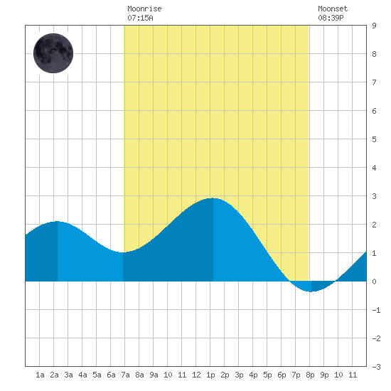 Fort Myers Beach tide chart for Thursday, April 20, 2023