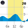 Fort Myers Beach tide chart for Thursday, April 20, 2023