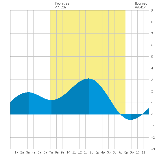 Fort Myers Beach tide chart for Friday, April 21, 2023