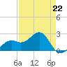 Fort Myers Beach tide chart for Saturday, April 22, 2023