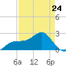 Fort Myers Beach tide chart for Monday, April 24, 2023