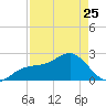 Fort Myers Beach tide chart for Tuesday, April 25, 2023