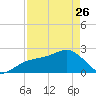 Fort Myers Beach tide chart for Wednesday, April 26, 2023
