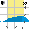 Fort Myers Beach tide chart for Thursday, April 27, 2023