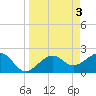 Fort Myers Beach tide chart for Monday, April 3, 2023