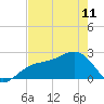 Fort Myers Beach tide chart for Thursday, May 11, 2023