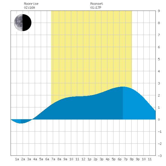 Fort Myers Beach tide chart for Friday, May 12, 2023