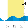 Fort Myers Beach tide chart for Sunday, May 14, 2023