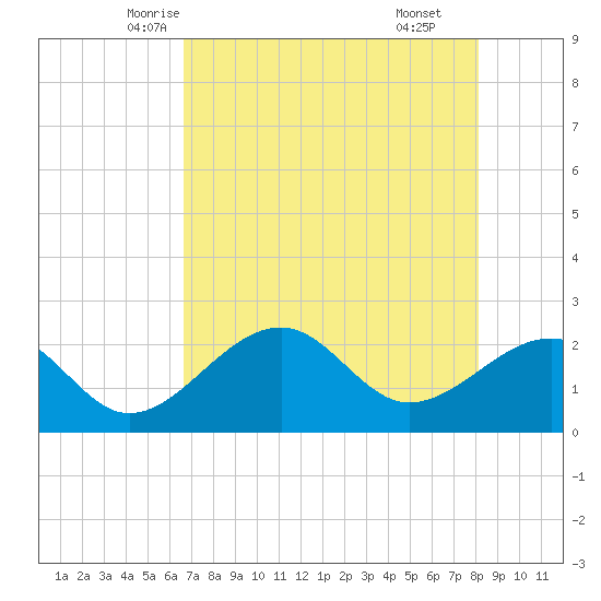 Fort Myers Beach tide chart for Monday, May 15, 2023