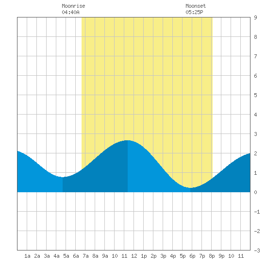 Fort Myers Beach tide chart for Tuesday, May 16, 2023