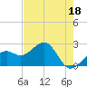 Fort Myers Beach tide chart for Thursday, May 18, 2023