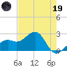 Fort Myers Beach tide chart for Friday, May 19, 2023