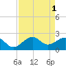 Fort Myers Beach tide chart for Monday, May 1, 2023
