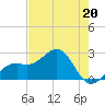 Fort Myers Beach tide chart for Saturday, May 20, 2023