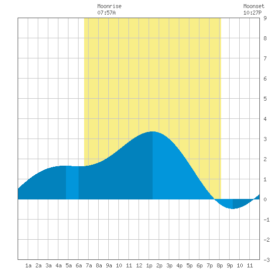 Fort Myers Beach tide chart for Sunday, May 21, 2023