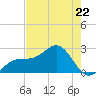Fort Myers Beach tide chart for Monday, May 22, 2023
