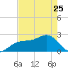 Fort Myers Beach tide chart for Thursday, May 25, 2023