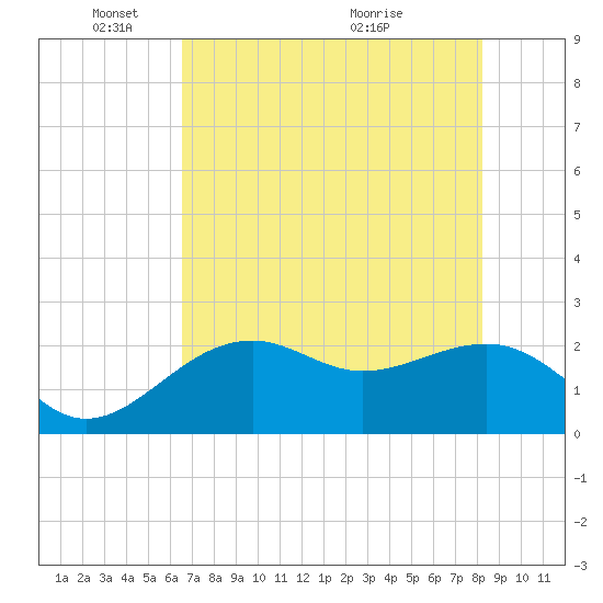 Fort Myers Beach tide chart for Sunday, May 28, 2023
