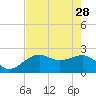 Fort Myers Beach tide chart for Sunday, May 28, 2023